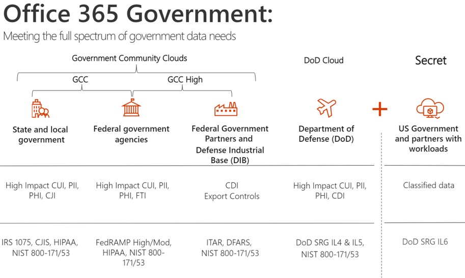 Microsoft 365 Government tree demonstration how it meets the full spectrum of government data needs through Government Community Clouds, D o D Cloud, and Secret clouds.