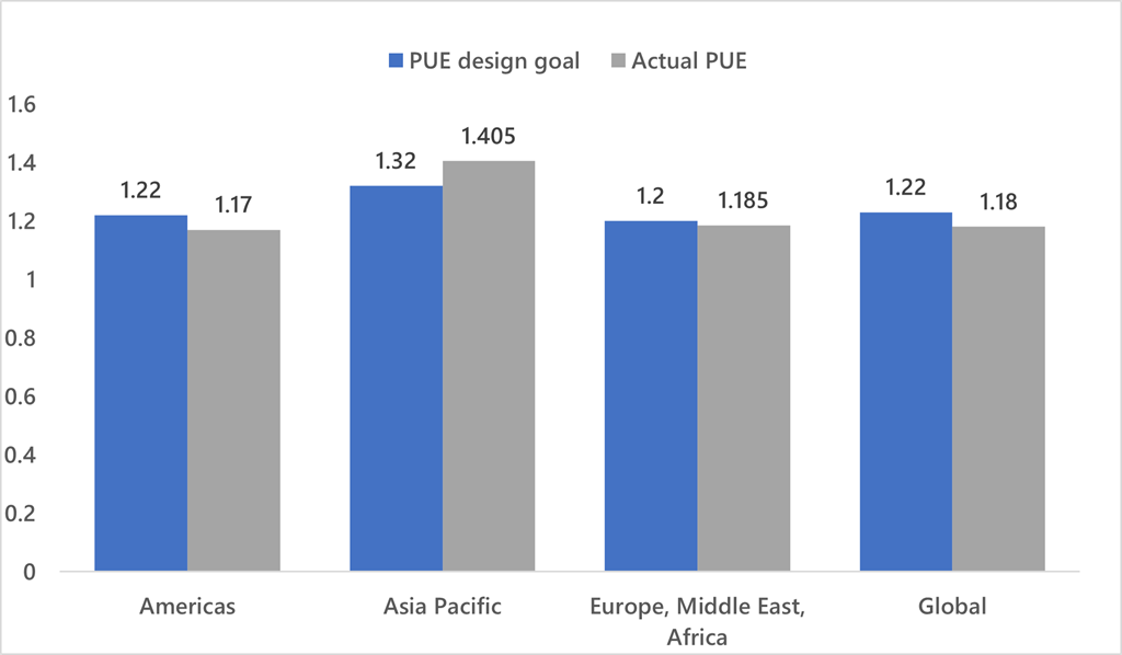 Comparison of P U E design goal with actual P U E across Americas, Asia Pacific, Europe/Middle East/Africa, and Global