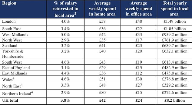 A regional breakdown of people spending in home and office areas