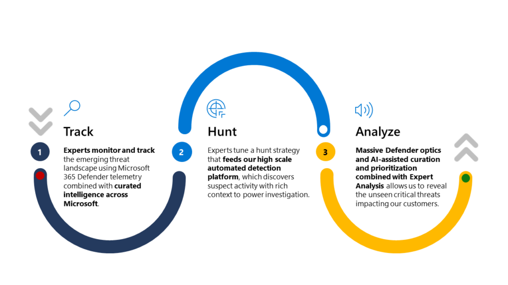 This flow diagram describes how Microsoft Defender Experts for Hunting can be split into three distinct steps. These are track, hunt, and analyze. These three steps form the basis of the service and allow Microsoft to proactively reveal the unseen threats impacting customers. 