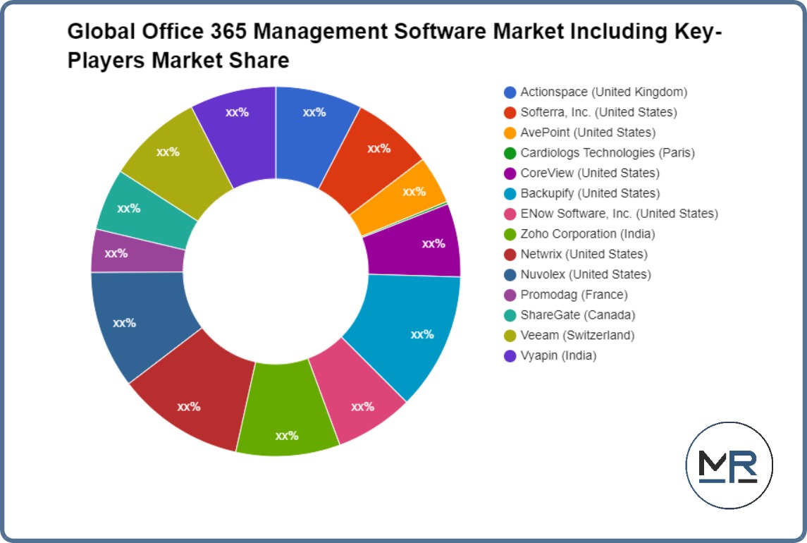Global Office 365 Management Software Market