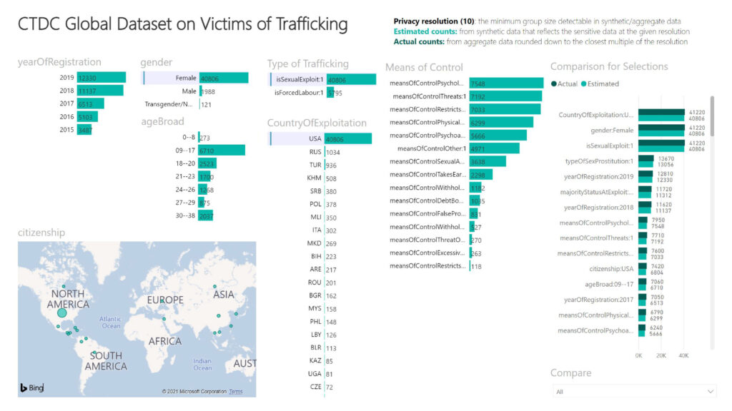 chart: CTDC global dataset on victims of trafficking